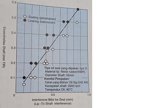 batas eksentrisitas shaft vs interferensi bibir seal (seal lip)