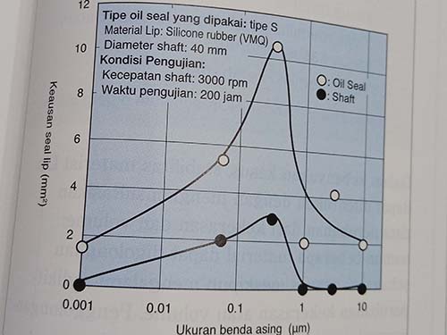 keausan seal lip wear vs benda asing
