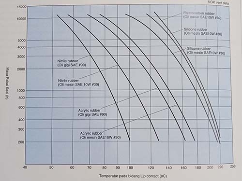 materail oil seal vs temperatur pada bidang contact lip